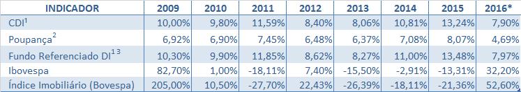 Contudo, este montante ainda é inferior em 1,8% ao de julho de 2015.