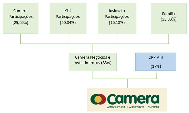 PARTE II PERFIL DA EMPRESA Camera Negócios e Investimentos S/A CNPJ 17