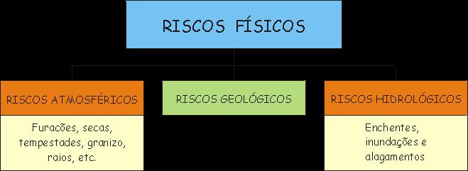 Riscos