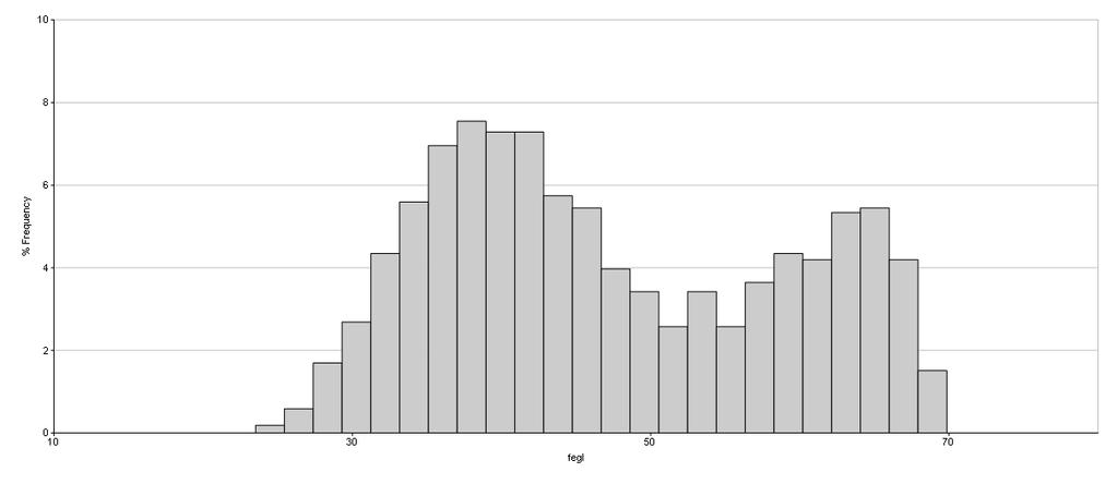 Validação dos Dados e Análise Estatística Total: 2717 Max.