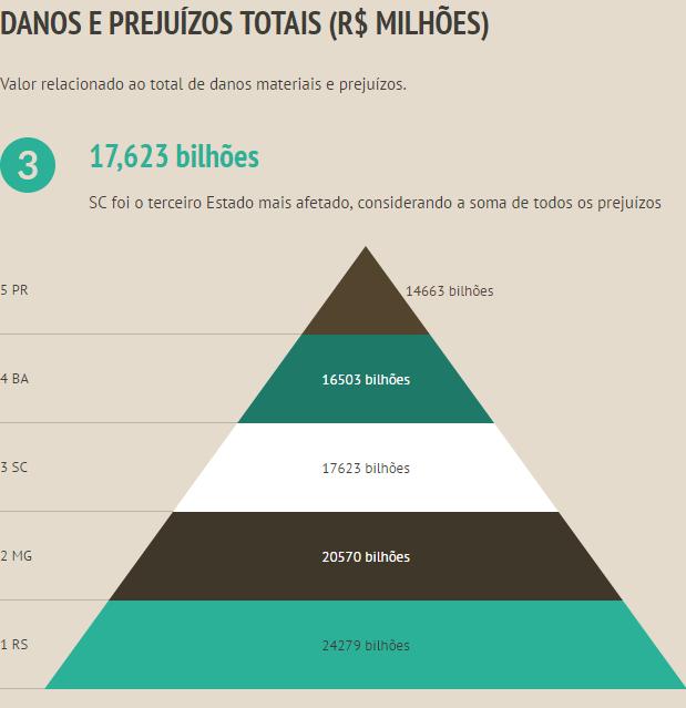 DESASTRES EM SC: DANOS E PREJUÍZOS 1995 A 2014 Santa Catarina é o terceiro Estado do país que mais sofreu danos e prejuízos em 20 anos pelos