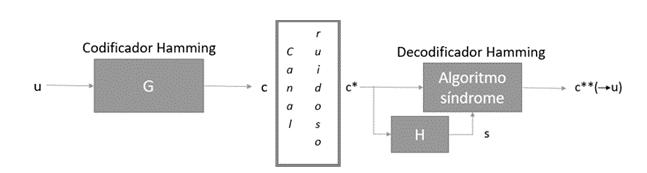 17 3. DESENVOLVIMENTO O projeto para desenvolver a implementação em hardware de um codificador e decodificador de um código corretor de erros genérico baseado nos critérios de Hamming, partiu da