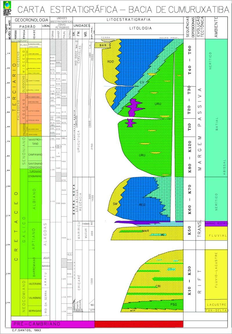 MSRM MSTM MSPCR MSET MSC Sin-rifte III MSC Sin-rifte II Figura 05 Carta estratigráfica da Bacia de Cumuruxatiba (Fonte: http://www.anp.gov.br).