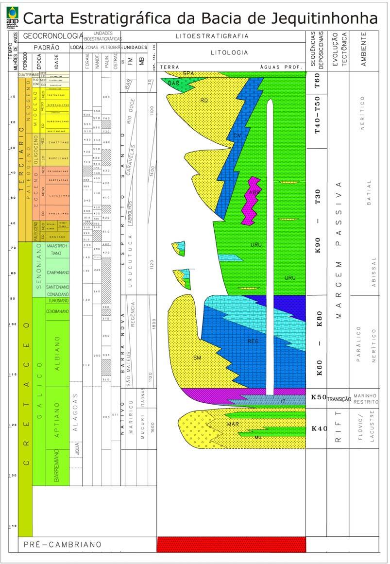 MSRM MSTM MSPCR MSET MSC Figura 07 Carta Estratigráfica da Bacia de Jequitinhonha (fonte:anp).