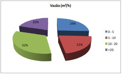 Analisando os gráficos apresentados na Figura 6 observa-se que os poços apresentam profundidades variadas. Na maioria dos casos, os poços apresentam profundidades entre 50 e 150 m.