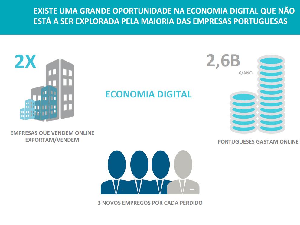 Em Portugal os consumidores já são digitais mas as