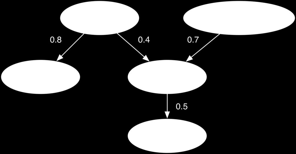 34 2 Redes Bayesianas Figura 7: Um GAD representando uma RB com cinco variáveis e cinco TPCs. (imediatos antecedentes) de v i B.