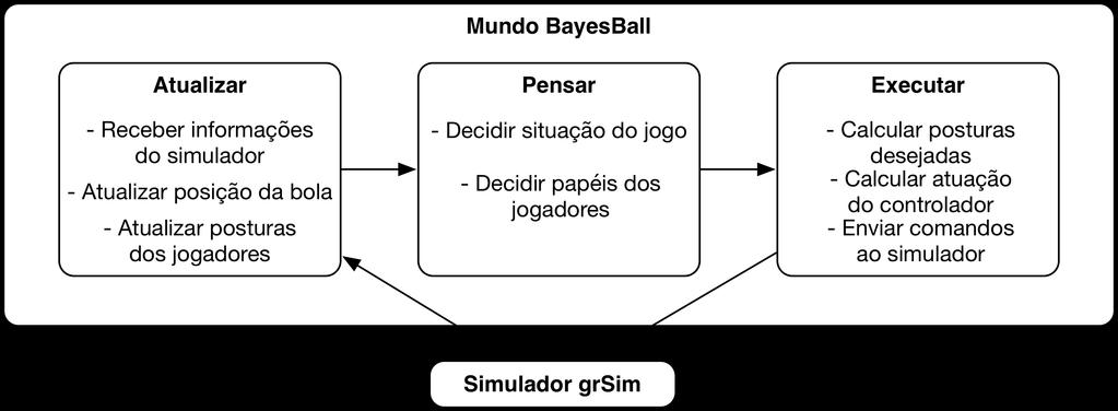 38 3 Materiais e Métodos Figura 8: Visão geral da integração entre uma instância do BaysBall e o simulador grsim.