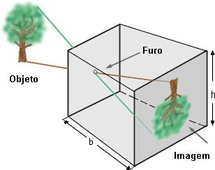 para que exista imagem, sem