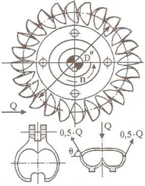 incide nas pás do rotor e entra no interior do rotor. Posteriormente, o fluxo incide nas pás saindo do interior do rotor e é direcionado para o sistema de restituição, figura 3.3 (b).