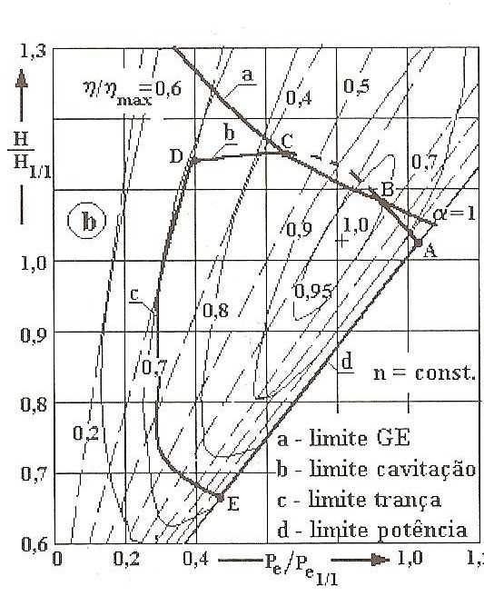 Como pode ser observado na figura 4.1 (a), o rendimento da turbina varia de acordo com a variação da altura e da potência elétrica gerada.