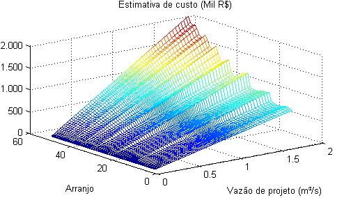 Benefício anual (Mil R$); (b) Estimativa de custo (Mil R$); (c) Valor presente líquido