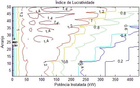 econômica utilizando a série de vazões médias mensal.