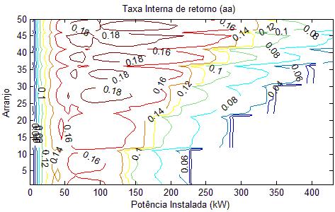 Payback Taxa interna de retorno Potência instalada (kw) Investimento inicial (R$)