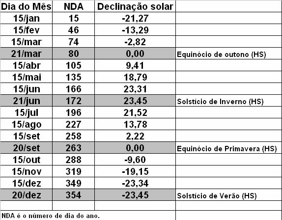 Declinação solar para o 15 dia do mês