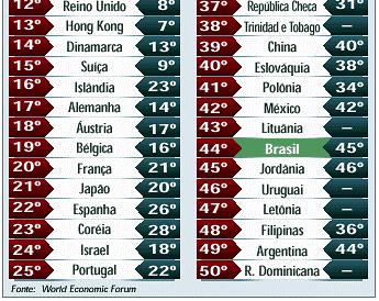 -Eficiência das instituições governamentais -Redes