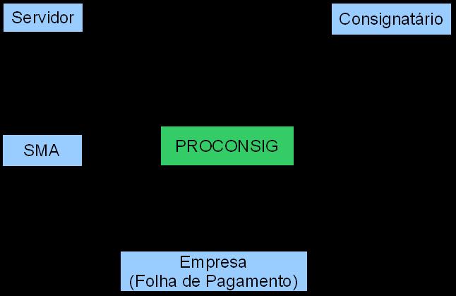 Funcionamento da Rotina O diagrama abaixo resume o PROCONSIG em funcionamento. Em resumo: 1. o servidor procura o Consignatário e solicita uma consignação. 2.