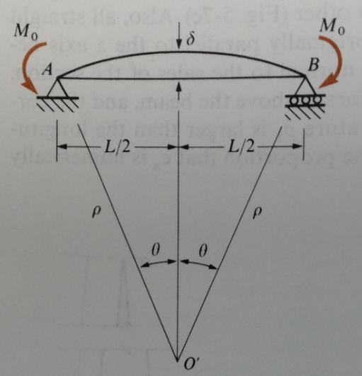 15ª Questão: (Mecânica dos Sólidos) A viga carregada como mostrado na figura tem comprimento de 4 metros e a distância entra a sua linha neutra e o seu topo é de 150 mm.