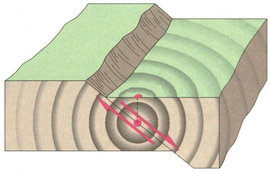 A energia proveniente do hipocentro propaga-se em todas as direcções sobre a forma de ondas as ondas sísmicas. Hipocentro (ou foco) ponto do interior da Terra onde o sismo tem origem.