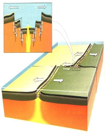 força falhas falha fossa oceânica força força continente oceano sismos