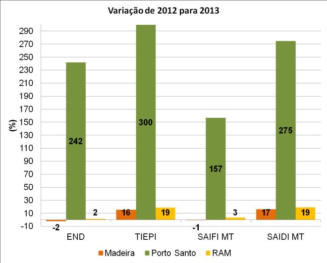 SARI (minutos/interrupção) SAIFI (interrupções/pde) SAIDI (minutos/pde) TIE (minutos) ENF (MWh) RELATÓRIO DA QUALIDADE DE SERVIÇO DO SETOR ELÉTRICO 213 De seguida, apresenta-se a figura referente à