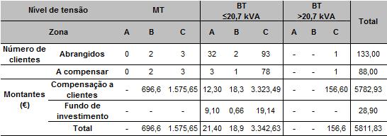 RELATÓRIO DA QUALIDADE DE SERVIÇO DO SETOR ELÉTRICO 213 O quadro seguinte apresenta o número de clientes e os montantes de compensação por incumprimento do padrão individual relativo à duração total