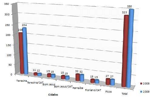 Gráfico 1 - Demonstrativo da Concessão de Bolsa nos Campi e Colégios Agrícolas 2008/2009 Ressalte-se que, no quantitativo de 350 bolsas trabalho, oito (8) destas foram destinadas as demandas de