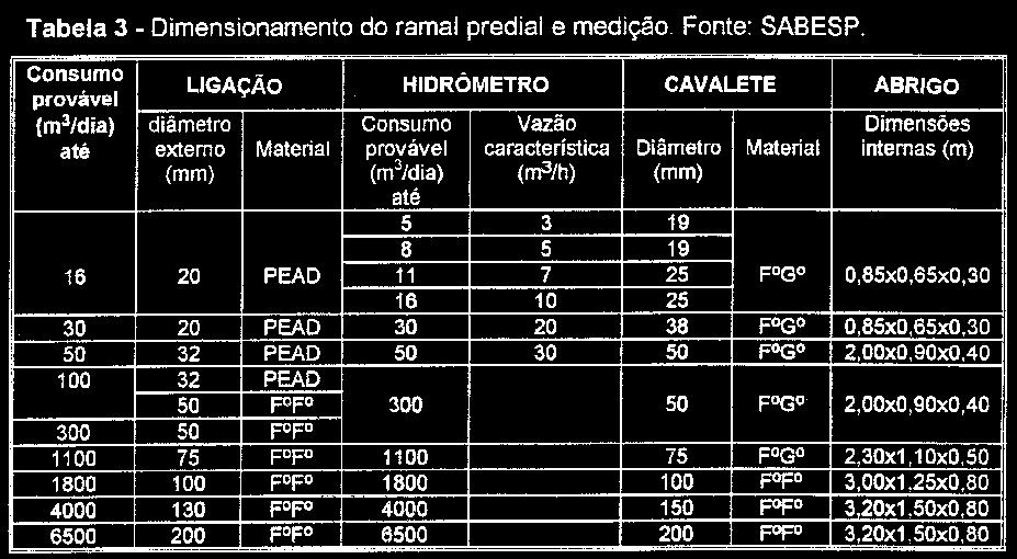 Alimentador Predial A vazão a ser considerada para o dimensionamento do alimentador predial é obtida a partir do consumo diário: A tabela 4