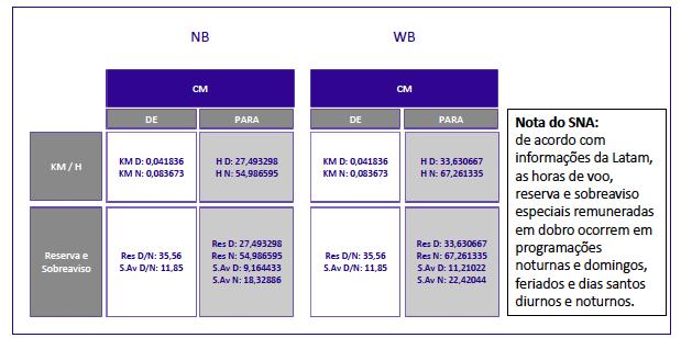 Proposta de conversão km h (comssáros*): (*) Salentamos que os valores das horas de voo dos comssáros WB não estão nvelados pelos resultados de velocdade méda do B-777.