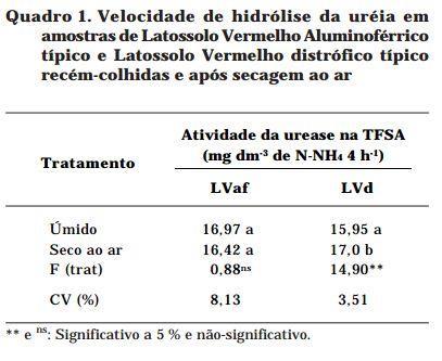 ESTUDOS ENZIMÁTICOS EM AMOSTRAS DE SOLO