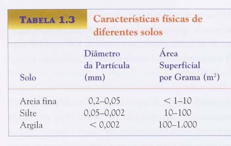 ..se gera uma pressão negativa (coesão/adesão) Capacidade de Campo: Capacidade de retenção de água dos solos.