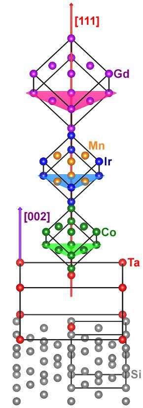 97 Figura 4.33: Empilhamento e orientação das camadas de Ta, Co, IrMn e Gd (fcc) sobre o substrato de Si(100), representando a célula unitária de cada estrutura.