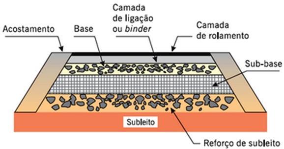 13 Figura 1 - Camadas do pavimento asfáltico Fonte: Manual básico de emulsões asfálticas, 2010, p. 10 4.1.1 ASFALTO Segundo Senço (2007, p.