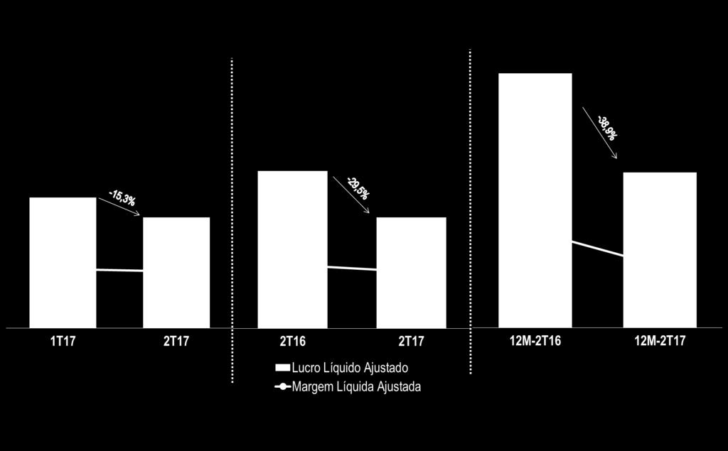 LUCRO LÍQUIDO AJUSTADO POR ITENS NÃO RECORRENTES (R$ MM)* * Valores