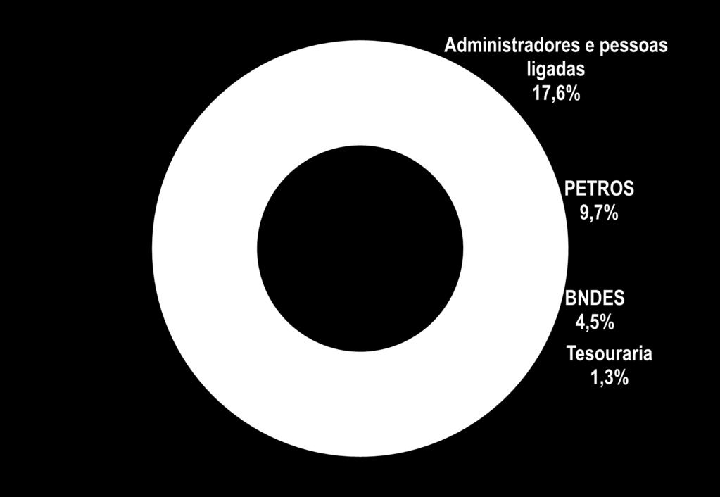 SOMOS TOTVS ESTRUTURA DE CAPITAL 66,9% DE FREE-FLOAT: UMA COMPANHIA SEM GRUPO DE CONTROLE 98% do