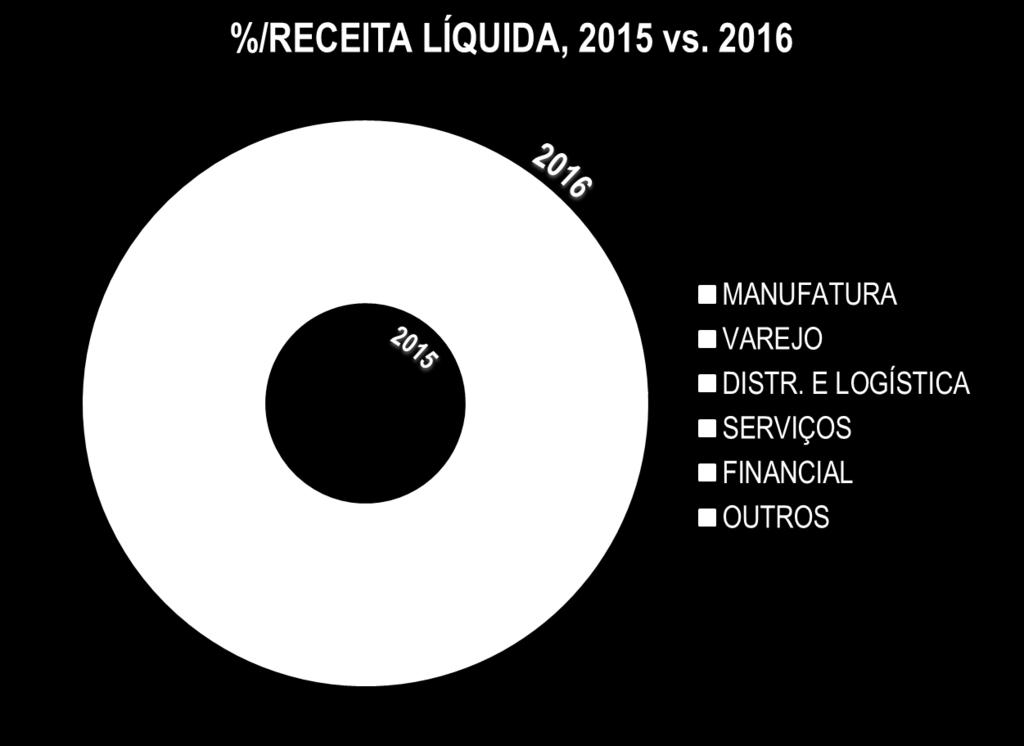 Projetos Distribuição Logística