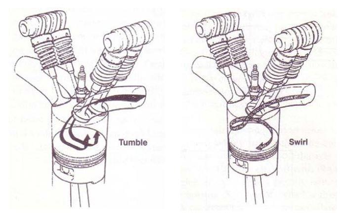 24 Tumble Swirl Figura 1.1 Ilustração dos movimentos induzidos ao escoamento dentro do cilindro: a) tumble; b) swirl. FONTE LUMLEY, 1999, p.