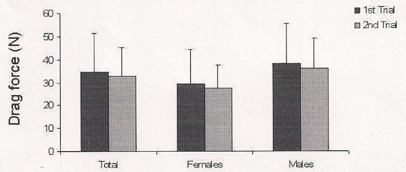 Figura 32: Valores médios e desvio padrão da velocidade de nado para a totalidade da amostra, raparigas e rapazes em ambos
