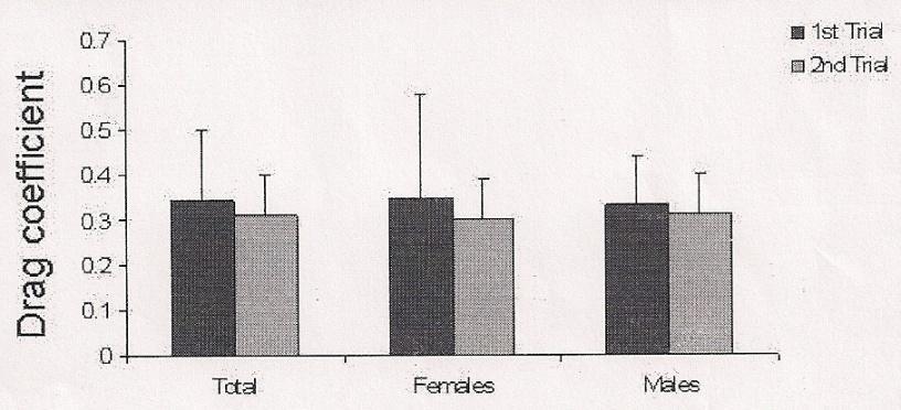 Figura 34: Valores médios e desvio padrão do coeficiente de arrasto para a totalidade da amostra, raparigas e rapazes em ambos os percursos (adaptado de Marinho et al., 2010a).