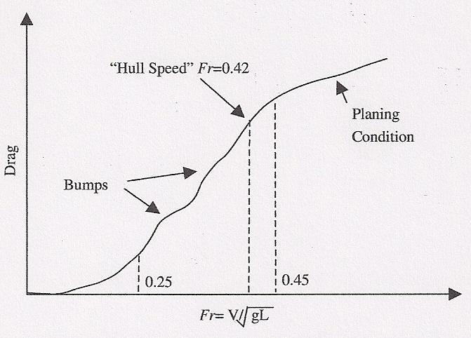 Para objetos que naveguem à superfície a velocidades cada vez maiores, a formação de ondas vai aumentar o custo de propulsão drasticamente (Kjendlie & Stallman, 2008).