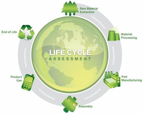 Avaliação do Ciclo de Vida Técnica de gestão ambiental que envolve a compilação e avaliação das entradas, saídas e