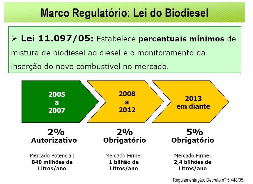 A introdução do Biodiesel