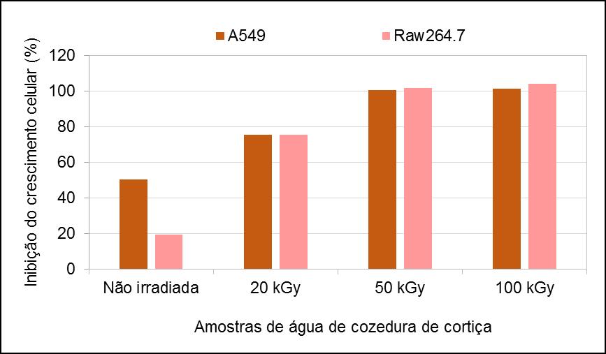 Os resultados obtidos sugerem que a água de cozedura de cortiça é ligeiramente tóxica para a bactéria Pseudomonas fluorescens.