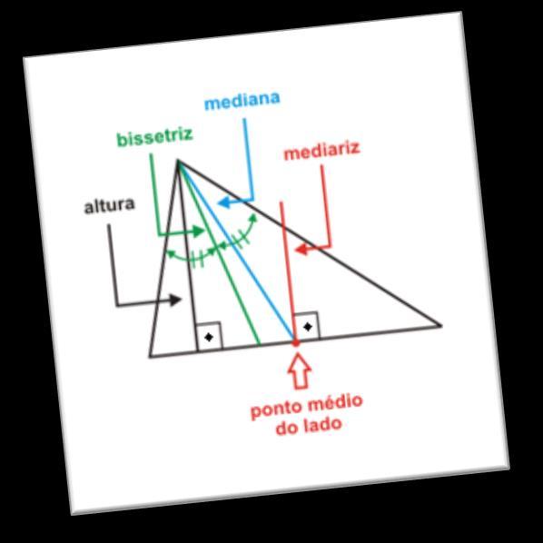 Propriedade: Se um lado de um triângulo é um diâmetro da circunferência que o circunscreve, então, esse triângulo é necessariamente retângulo.