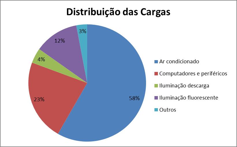 Figura 1 Distribuição das cargas instaladas da rede de energia elétrica.