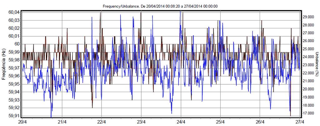 Frequência A variação da frequência da tensão entregue pela concessionária está variando entre 59,92 a 60,04 Hz, estando em conformidade com os limites de 59,9 e 60,1 Hz estipulados por norma,