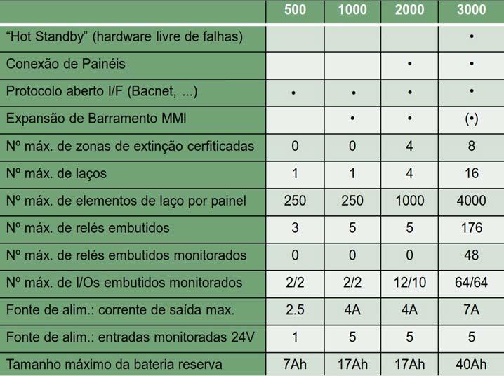 Comparação dos Painéis SecuriFire Nota: Todos os painéis e os painéis de repetição oferecem