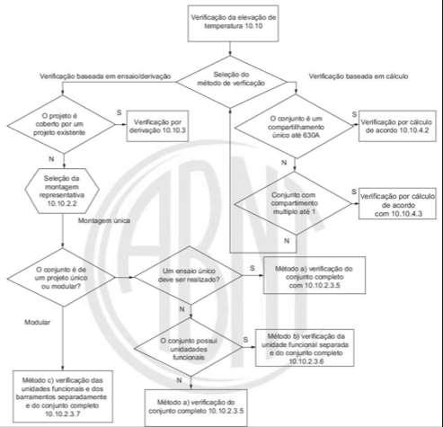 Elevação de Temperatura Figura O.1 - Método de verificação de elevação de Temperatura 10.10.4.