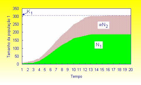Dinâmica das populações em competição Modelo de Lotka-Volterra dn dt Volterra: : Espécie como referência = r N K + K ( N αn ) Crescimento