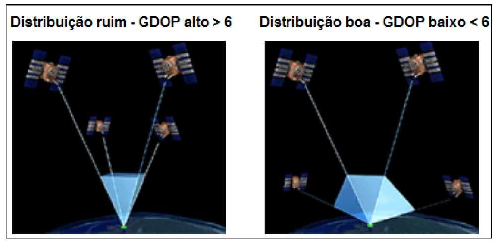 PRINCIPIO BÁSICO DE POSICIONAMENTO Distribuição Geométrica dos Satélites Dilution Of Precision DOP O GDOP (Geometric Dilution Of Precision) é interpretado como sendo a razão entre o erro no